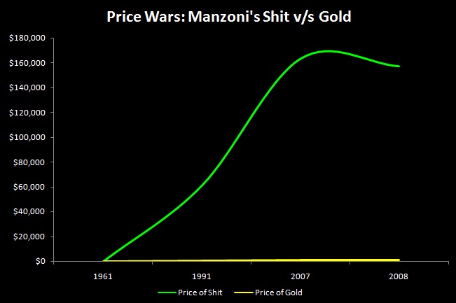 Manzoni's Shit